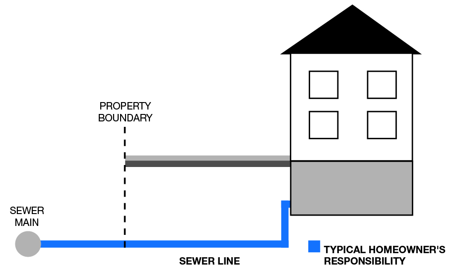 Sewer Line Warranty